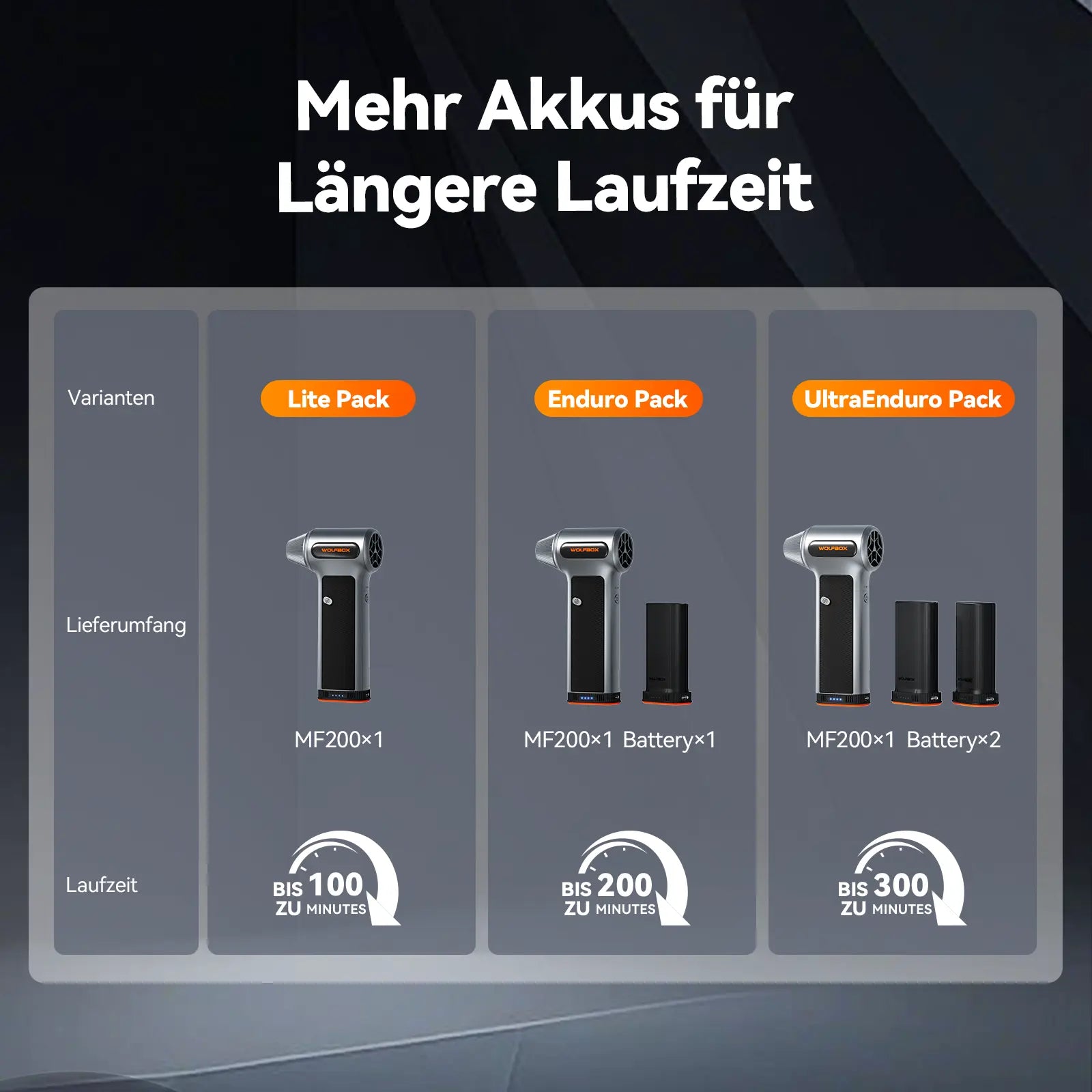 Vorbestellung——WOLFBOX MF200 Druckluftbläser – Wechselbare Batteriekassette